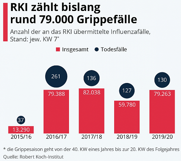  德国罗伯特·科赫研究所统计的2015年以来普通流通造成的死亡病例统计，红色为感染者，深蓝为死亡人数。数据来源：罗伯特·科赫研究所RKI